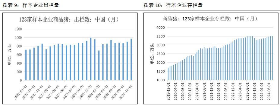 生猪出栏逐步减少 价格回落空间或有限