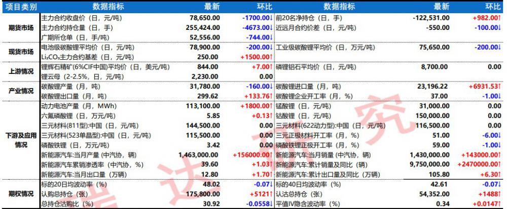 下游订单情况暂未明朗 碳酸锂采买情绪有所减弱