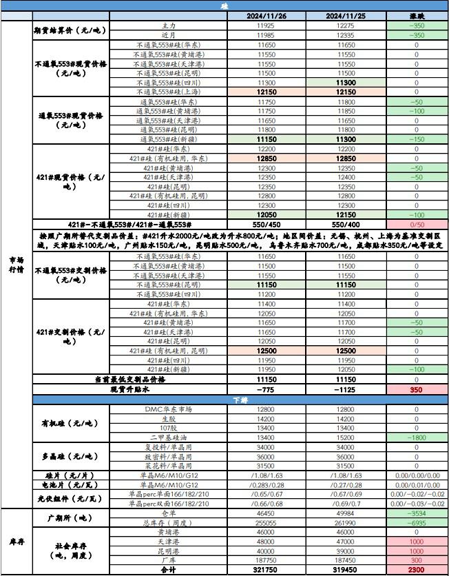 工业硅现货高贴水格局难解 期价维持弱势运行