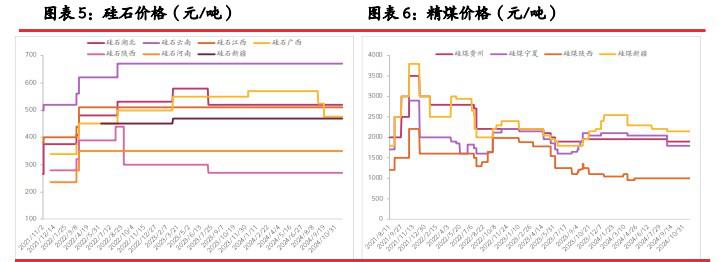 工业硅现货高贴水格局难解 期价维持弱势运行