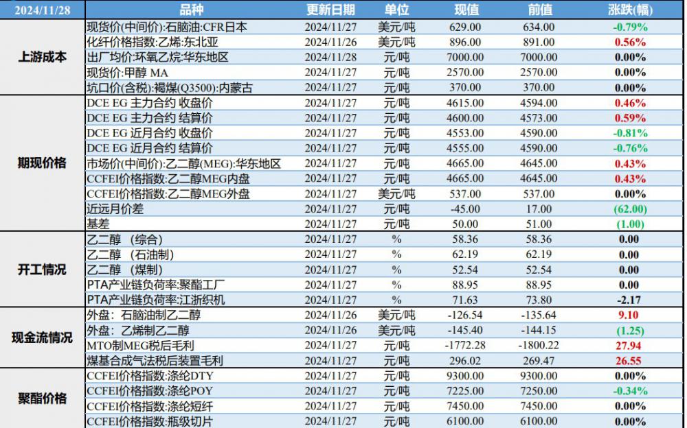 乙二醇终端弱势氛围向上反馈 价格震荡偏弱运行