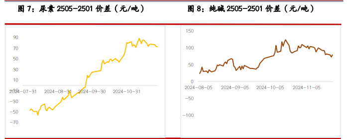 尿素供需压力逐步缓解 纯碱受制于基本面压力