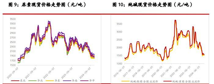 尿素供需压力逐步缓解 纯碱受制于基本面压力