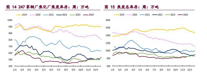 双焦受基本面拖累 价格震荡偏弱运行