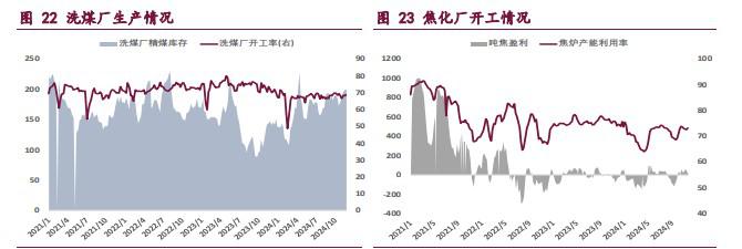 双焦受基本面拖累 价格震荡偏弱运行