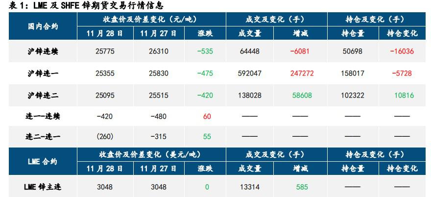 资金情绪退潮 沪锌破位下跌