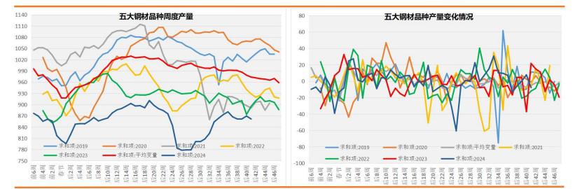 螺纹钢供需边际继续转弱 铁矿石累库压力持续显现