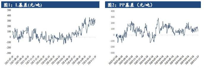 聚丙烯成本端弱支撑 期价未有方向性指引