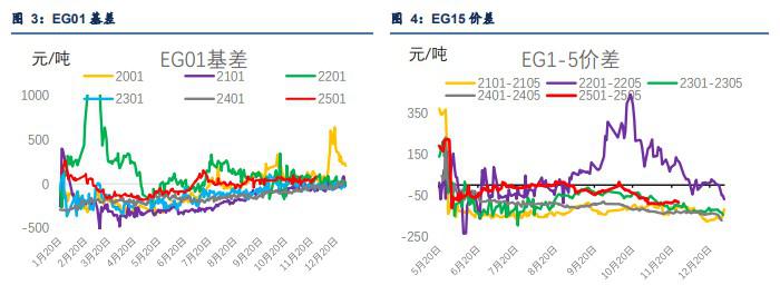 PTA终端补库欲望不强 乙二醇港口库存环比累库