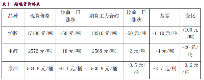 橡胶供应预期回落 甲醇装置利润显著改善