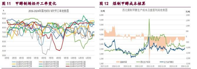 橡胶供应预期回落 甲醇装置利润显著改善