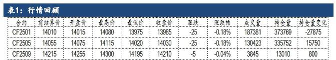 棉花等待节前下游补库成色 期价延续震荡运行