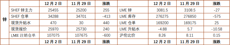 沪铝库存累库预期走高 沪锌供应存增加预期