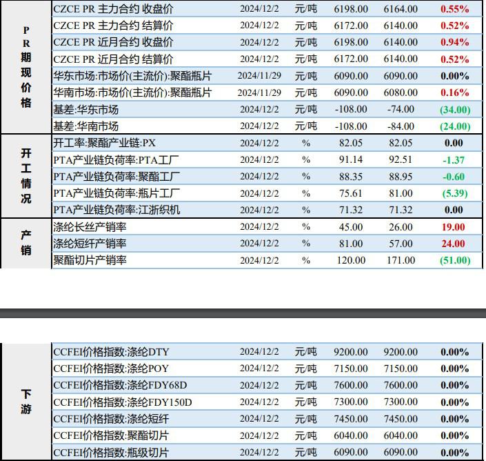 PTA基本面情况较为乏味 瓶片市场交投气氛偏淡