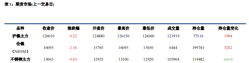 沪镍成本支撑显现 价格底部相对牢靠