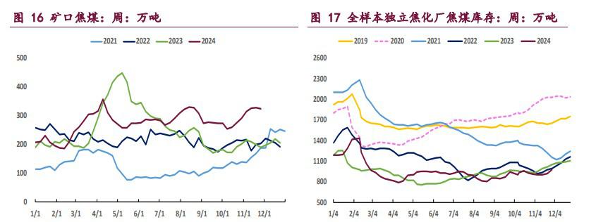 市场氛围较为悲观 双焦价格偏弱震荡运行