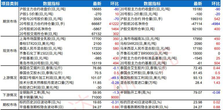 冬储需求原料收购积极 橡胶库存维持去库节奏