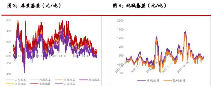 尿素仍以释放情绪为主 纯碱等待行业冬储进展