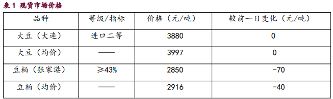 豆粕期价难改偏弱态势 油脂缺乏更多利多驱动