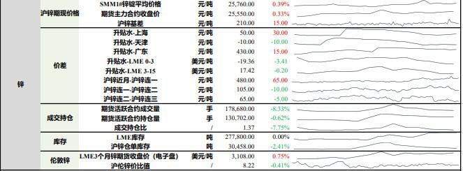 沪铅供需面矛盾并不突出 沪锌冬储原料偏紧支撑