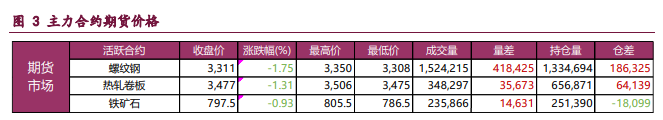 螺纹钢供应持续收缩 铁矿石政策预期增强