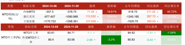 场内业者心态欠佳 甲醇期价偏弱震荡