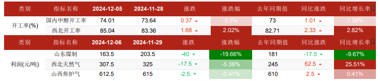 场内业者心态欠佳 甲醇期价偏弱震荡