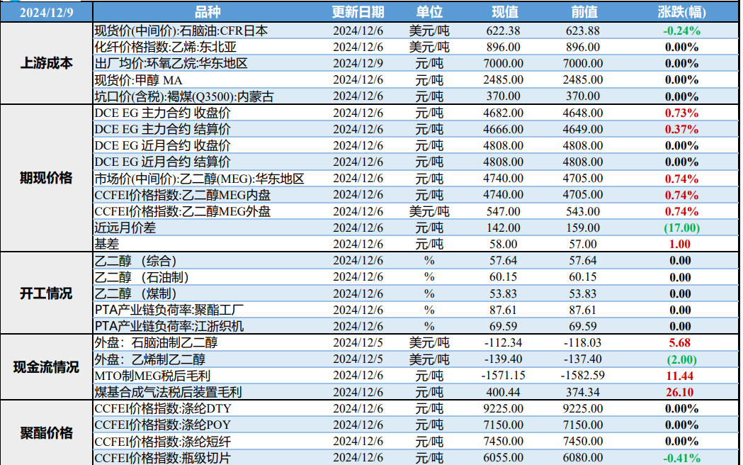 乙二醇显性库存低位 市场心态表现偏强