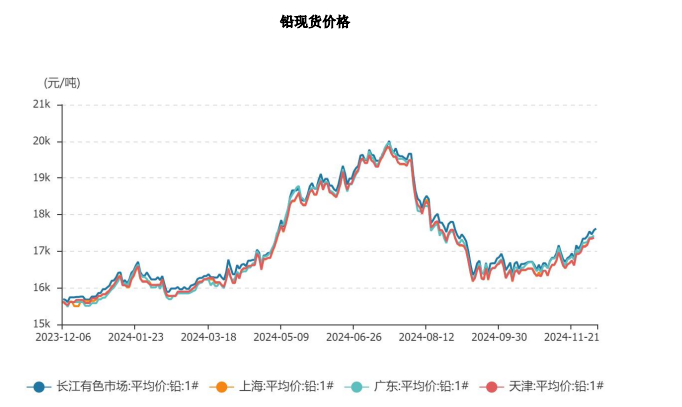 废铅价格上涨带动下 沪铅或震荡偏强趋势为主