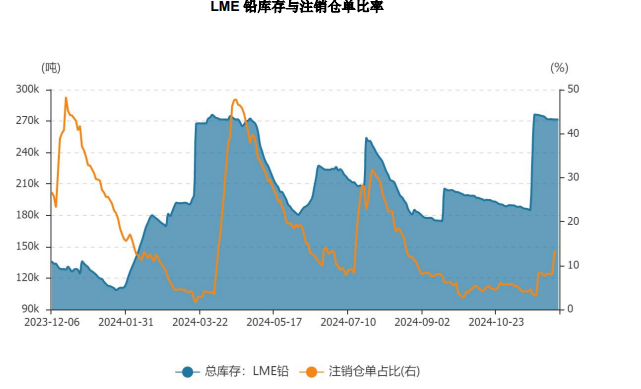 废铅价格上涨带动下 沪铅或震荡偏强趋势为主