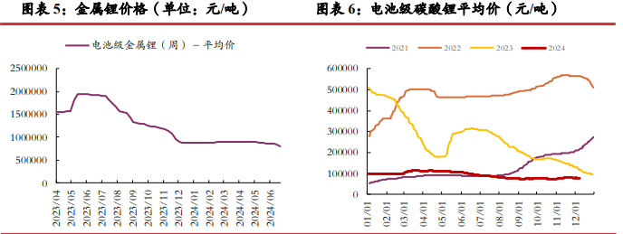 碳酸锂库存延续去化状态 下游有补库动作