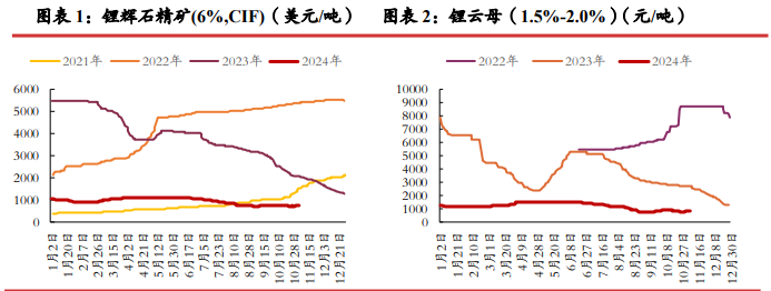 碳酸锂库存延续去化状态 下游有补库动作