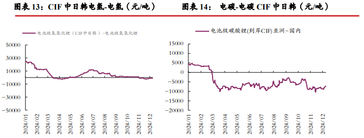 碳酸锂库存延续去化状态 下游有补库动作