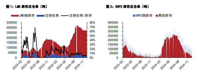 沪铜供需表现好于预期 沪锌库存去库节奏放缓