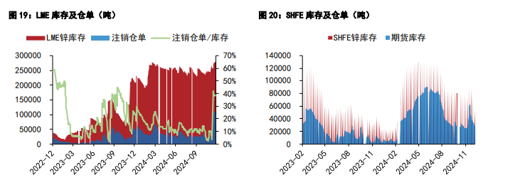 沪铜供需表现好于预期 沪锌库存去库节奏放缓