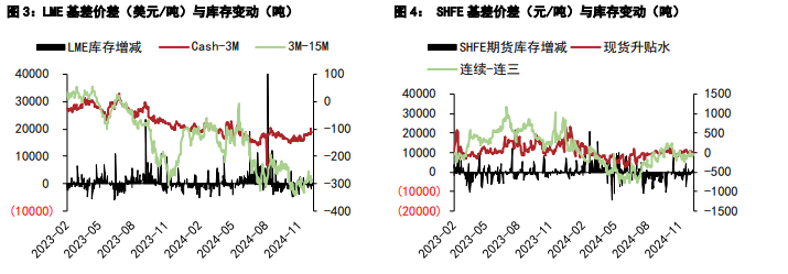 沪铜供需表现好于预期 沪锌库存去库节奏放缓