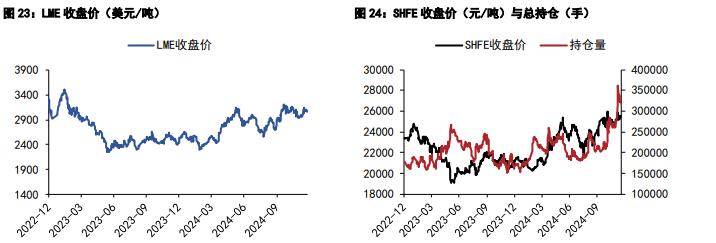 沪铜供需表现好于预期 沪锌库存去库节奏放缓