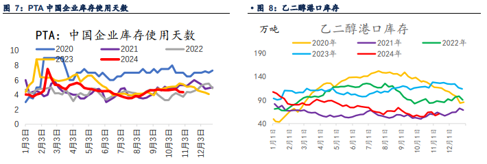 PTA供需边际好转 短纤库存处于高位