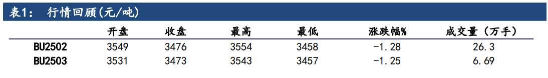 沥青去库速度超预期 市场看多情绪高涨