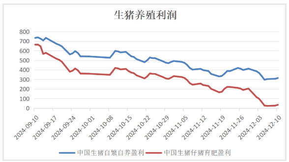 生猪终端需求不及预期 期价呈现弱势运行