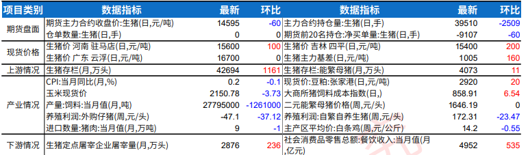 生猪市场预期继续转弱 鸡蛋养殖端盼涨情绪强烈