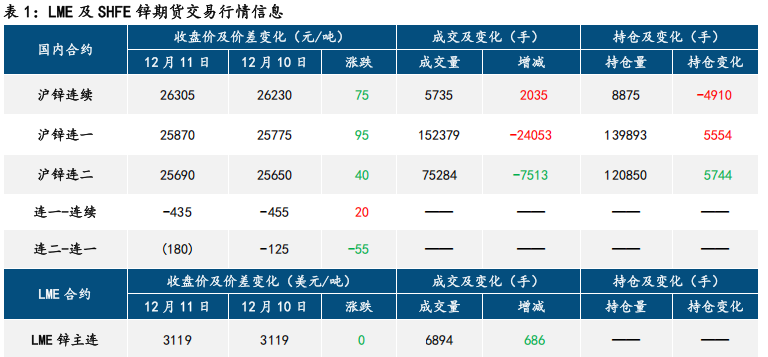 通胀符合预期 铅锌高位震荡