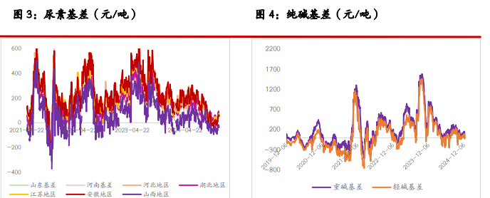 尿素供需驱动兑现不足 纯碱采购需求或有释放