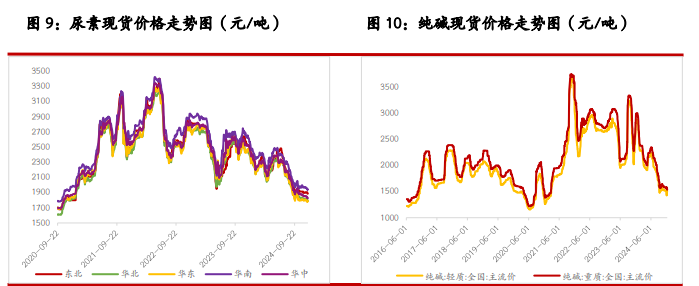 尿素供需驱动兑现不足 纯碱采购需求或有释放