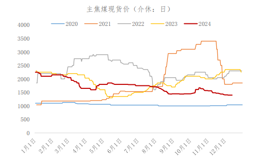 焦煤终端需求支撑仍偏弱 期价短期低位震荡运行