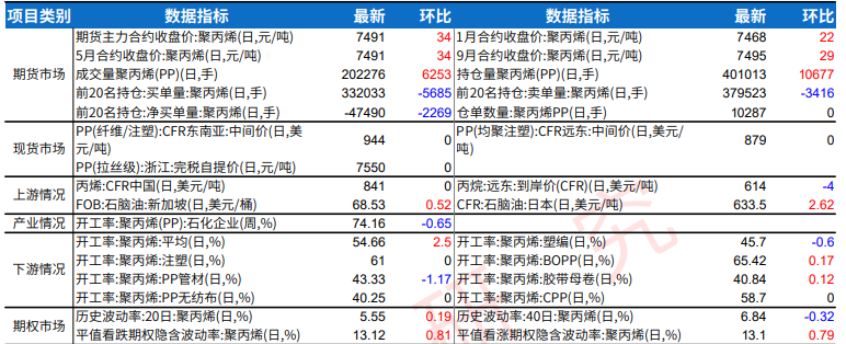 聚丙烯供需表现较平淡 油价偏强给到成本支撑