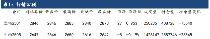 外部暂无潜在利多 豆粕短期难找向上发力点