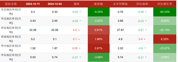 甲醇消费持续不及预期 低需求压力仍将存在