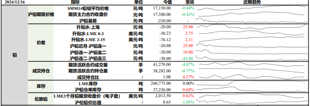 沪铅检修减产或难全部落地 沪锌继续冲高支撑较弱