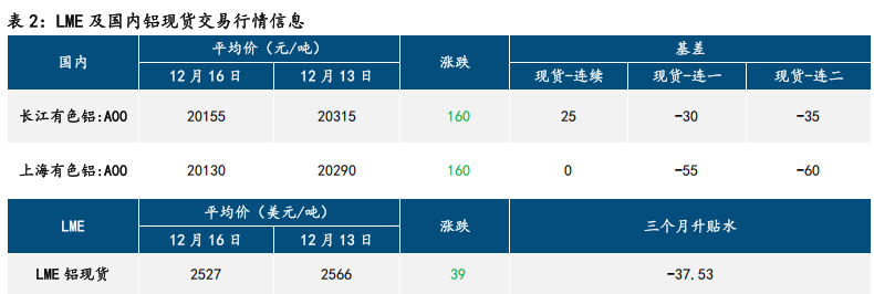 氧化铝现货持稳 沪铝弱势运行